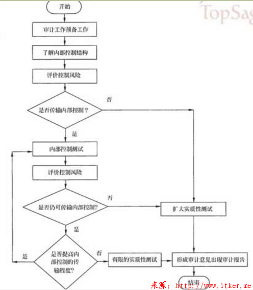 信息系统审计浅谈