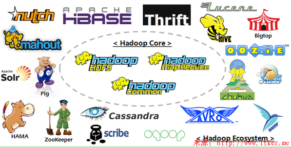 Hadoop之HBase&Hive