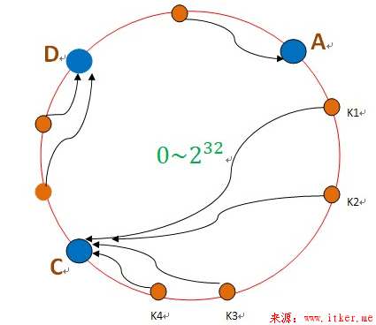 一致性Hash算法在分布式缓存中的运用