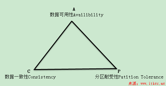 CPA原理在数据高可用方面的运用