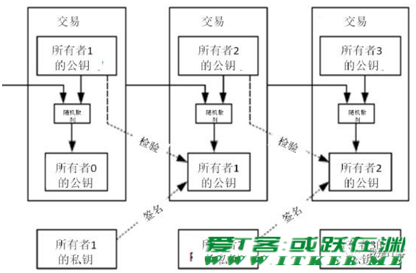 比特币白皮书：一种点对点的电子现金系统