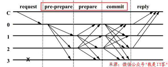 拜占庭将军问题和区块链技术