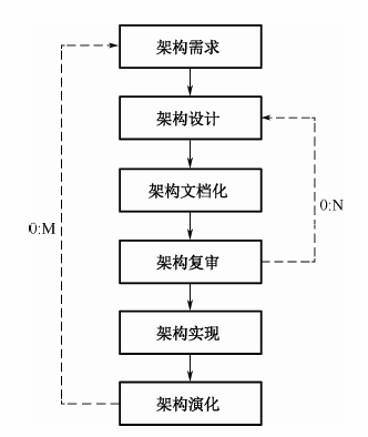 基于架构的软件开发模型（Architecture-Based Software Design Model，ABSDM）