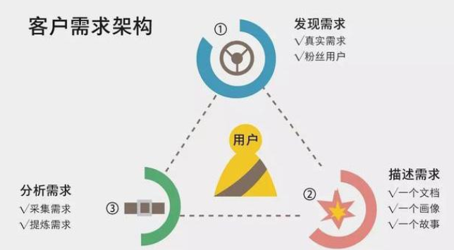 业务需求获取的方式方法探究