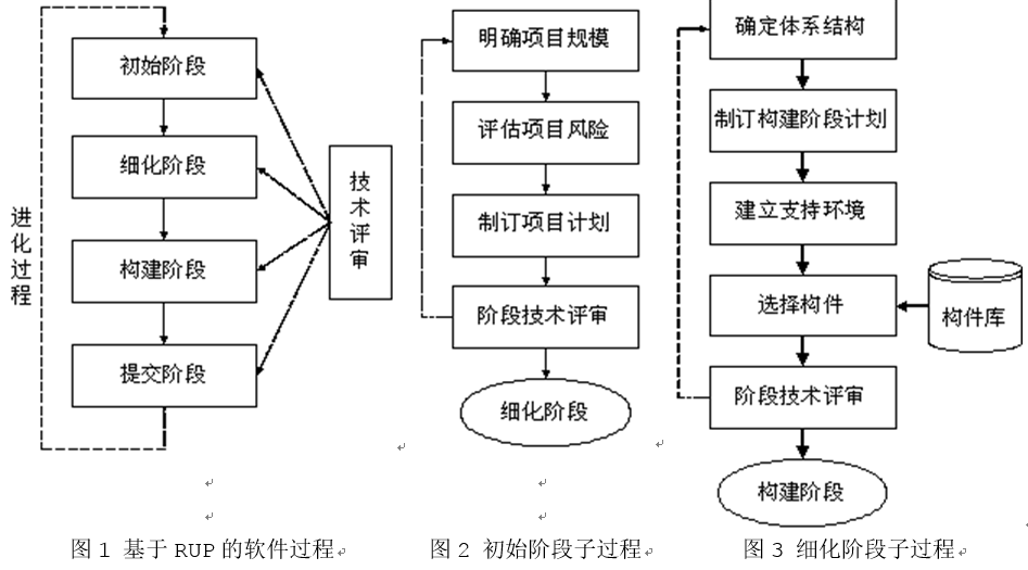 基于RUP的软件过程及应用