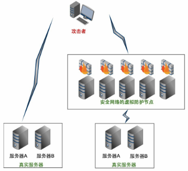 安全防护新思路