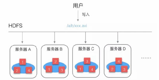 「学习笔记」深入理解Hadoop HDFS的写入&读取机制